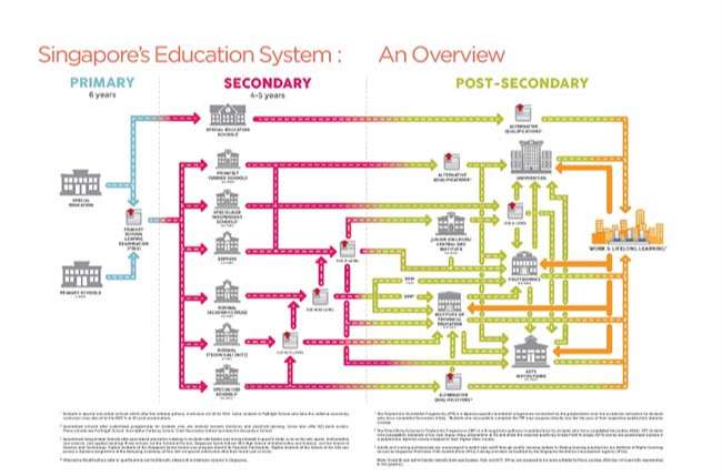 Sơ đồ hệ thống giáo dục Singapore
