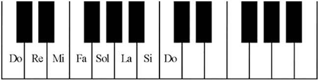 Tên các nốt nhạc trên phím đàn Organ