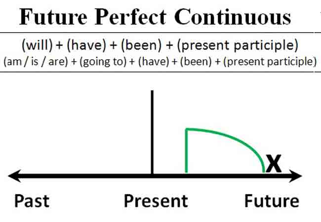 Предложения future perfect continuous. Future perfect Continuous форма образования. Future perfect Continuous в английском языке таблица. Future perfect Continuous правило. Future perfect Continuous образование.