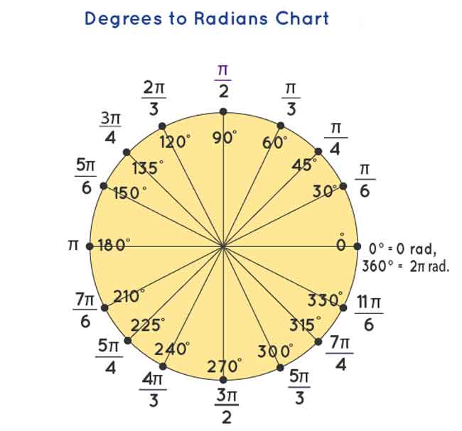 Выразить в градусах п. Таблица Радиан и градусов. Перевести градусы в радианы. Радианы в градусы. Как переводить градусы в радианы.