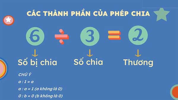 Thành phần của phép chia